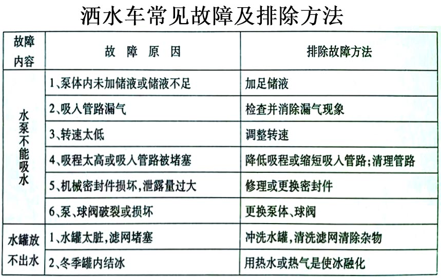 電動四輪垃圾清運車常見故障排除操作示意圖